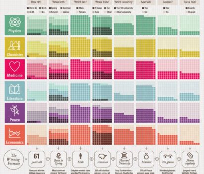 ノーベル賞受賞者のプロファイルに迫る
