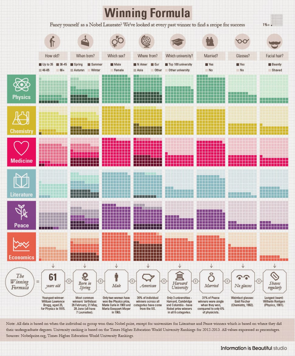 ノーベル賞受賞者のプロファイルに迫る